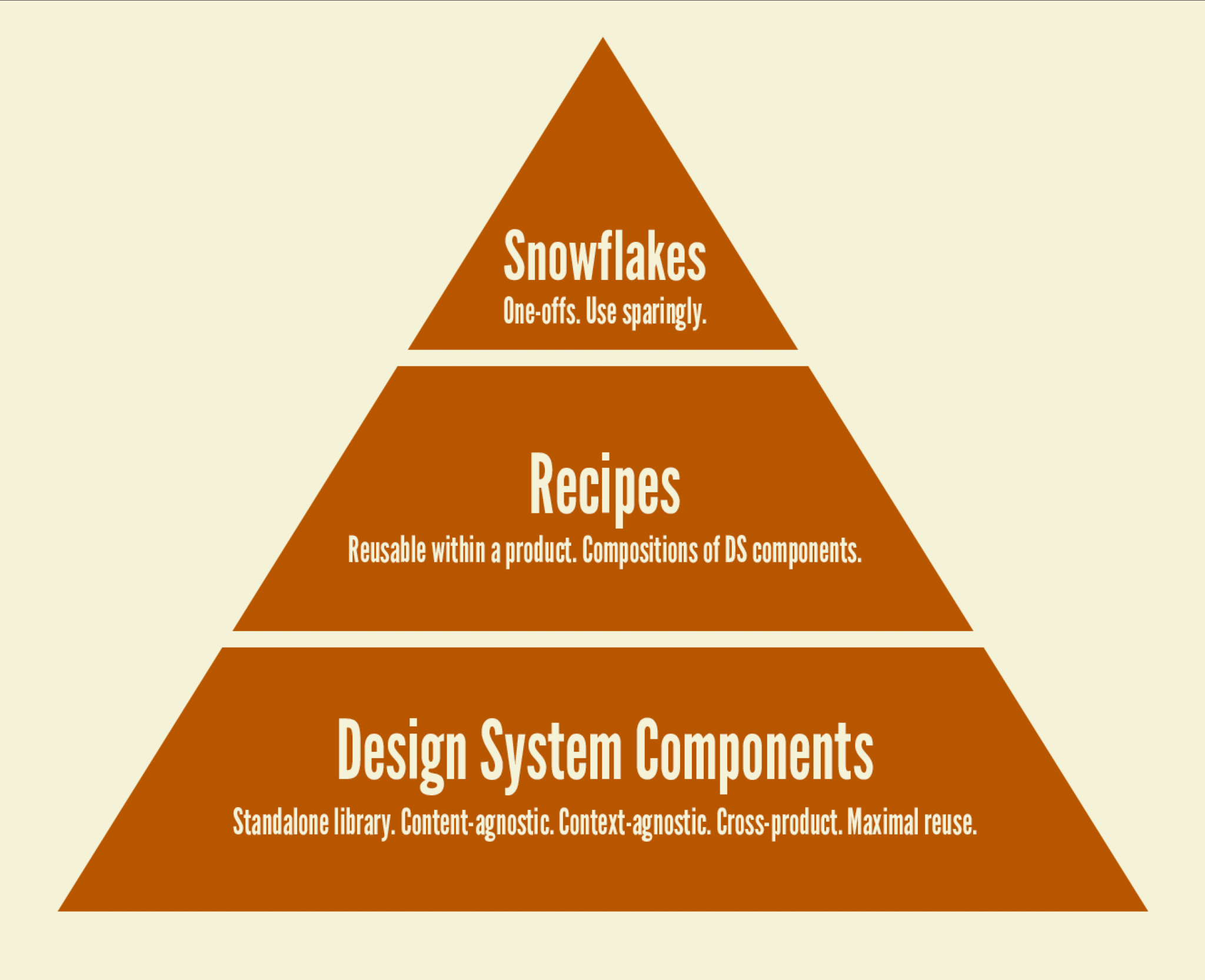 Bottom-Up Styling Pyramid